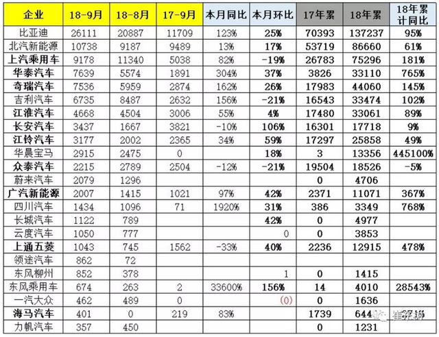 乘联会：新能源乘用车销量创新高，eQ电动车、比亚迪唐领跑