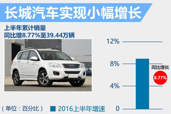 十家自主车企上半年销量 平均增速达28%