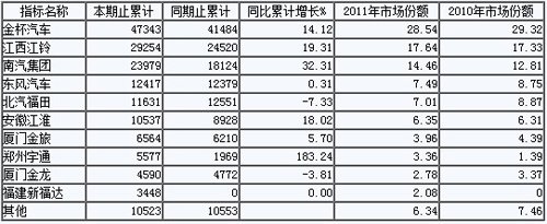 我国轻型客车上半年累计销量增长较平稳