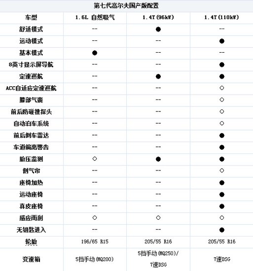 [国内车讯]国产高尔夫7配置曝光 配置升级