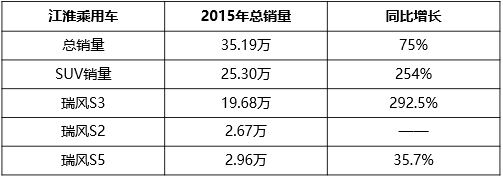 得SUV者得天下 2015高增長中國品牌銷量盤點