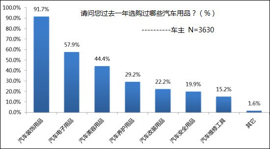 2013汽车用品市场消费趋势调查报告