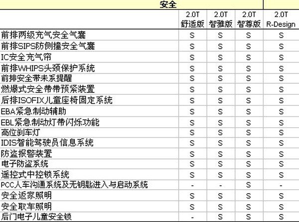 沃尔沃xc60参数配置,沃尔沃xc60配置参数表 沃尔沃xc60 2.0t版配置公布