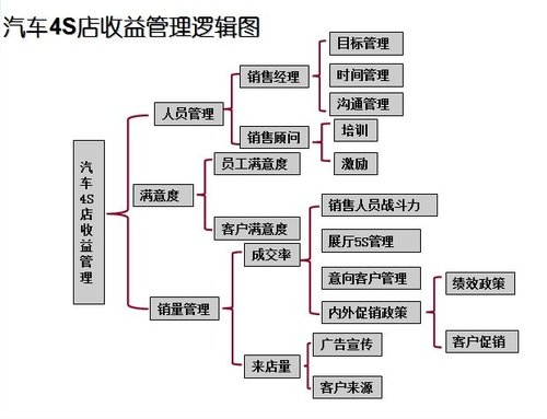 汽车4S店经营管理模式面临革新