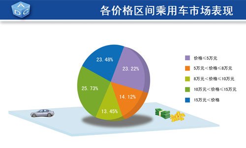 4月乘用车产销同比增长超30% 库存量增加