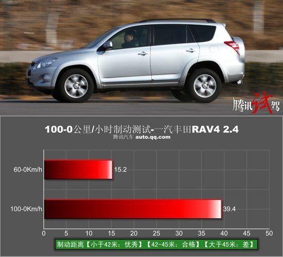 停得住才是硬道理 制动出色SUV车型推荐