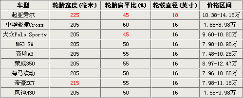 轿车当中,我们挑选了9款价位在10万元左右的车型,最小的轮毂尺寸也都