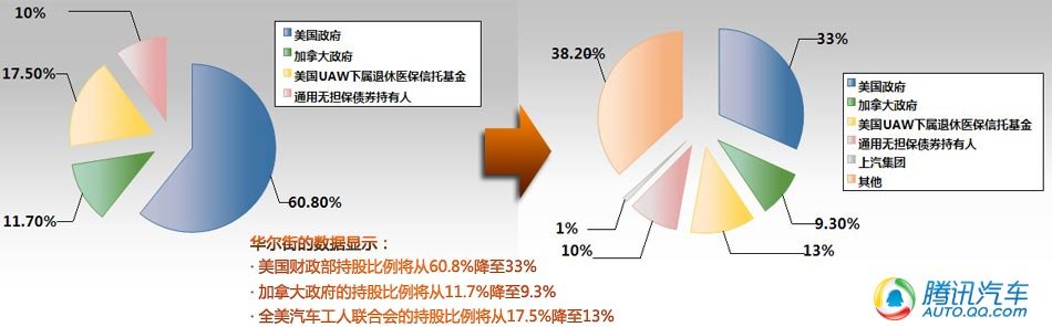 通用转让上海通用1%股权给上汽