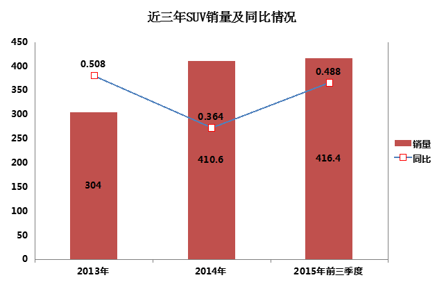 小型化SUV成趋势 拉动前三季度市场增长