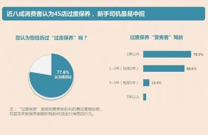 售后养护调查：9成车主曾被经销商诱导保养