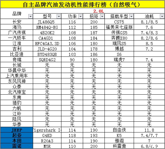 动力笔者统计了各大主流中国品牌主销乘用车型的汽油发动机性能参数