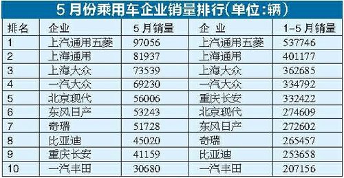 车市温和回落依然高位运行 降幅程度不一