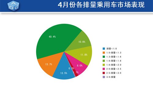 4月乘用车产销同比增长超30% 库存量增加