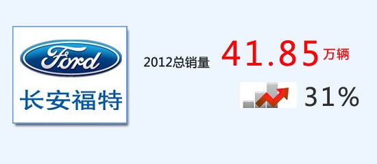[年度产销]长安福特2012年销量41.85万辆