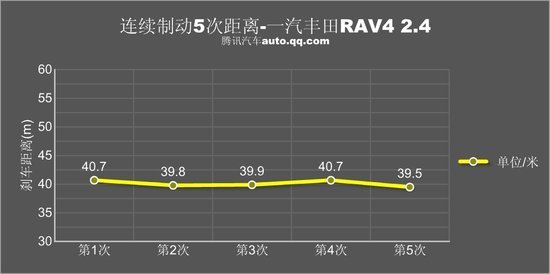 停得住才是硬道理 制动出色SUV车型推荐