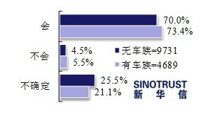 品牌二手車(chē)受消費(fèi)者青睞 多項(xiàng)服務(wù)被看重