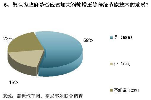 车企闯关油耗限值 涡轮增压技术成救命稻草