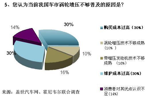 车企闯关油耗限值 涡轮增压技术成救命稻草