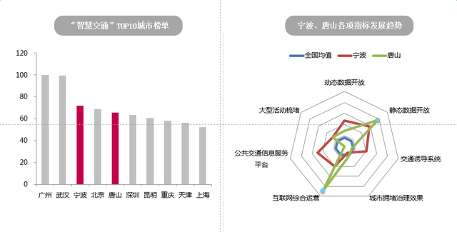 高德发布中国互联网+交通城市指数研究报告