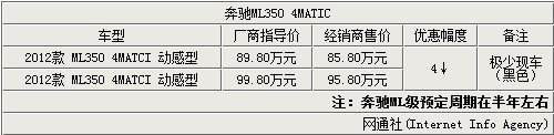 奔驰ML将在印度投产 缓解中国的供货问题