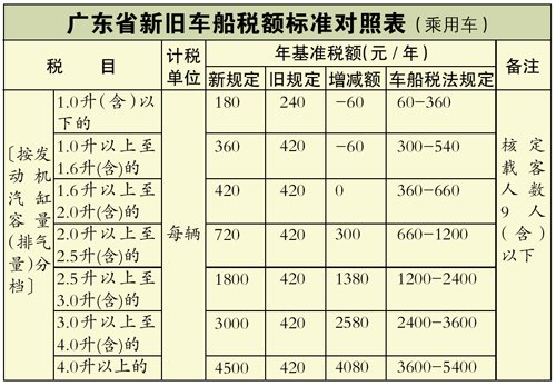 广东车船税今年实施新标准 近5成可减60元
