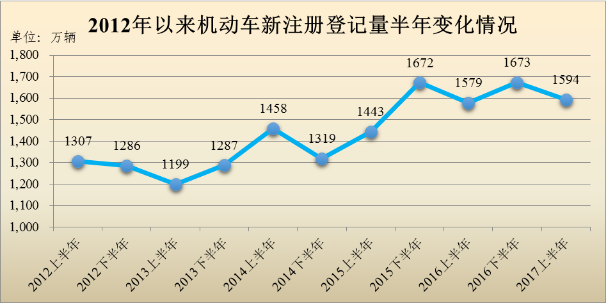 我國機動車駕駛員數(shù)量達3.7億 駕齡一年內(nèi)占比8.66%