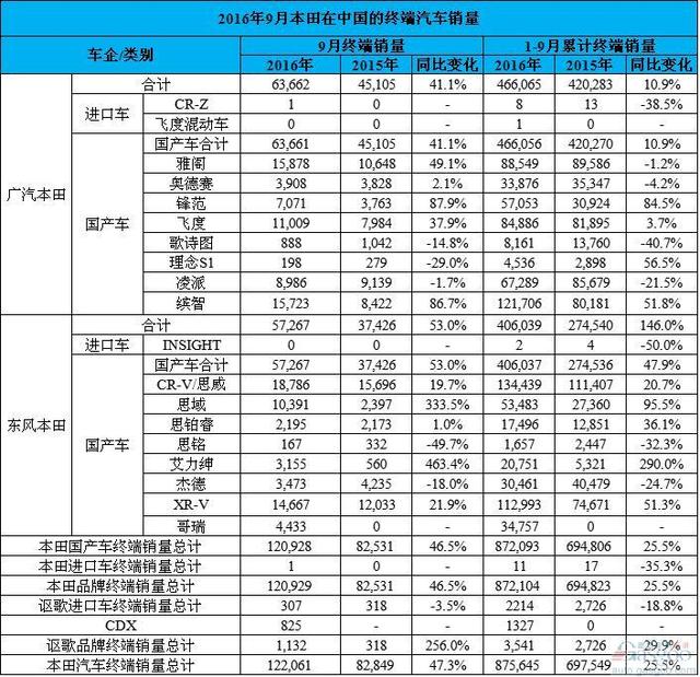 9月日系车销量分析:日产赶超本田重夺王冠