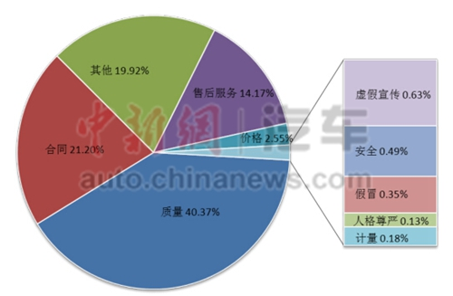 中消协：2014年汽车类投诉德系居首