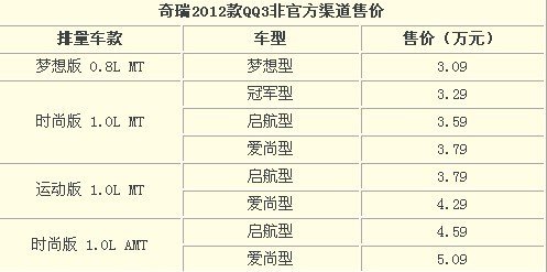 奇瑞新款QQ3价格配置曝光 新增运动版车型