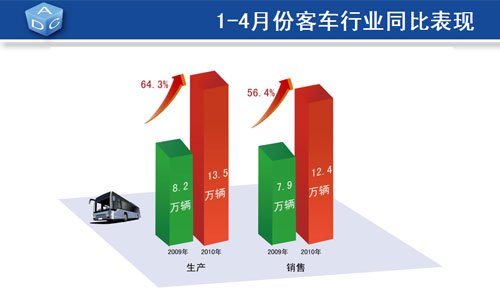 4月乘用车产销同比增长超30% 库存量增加