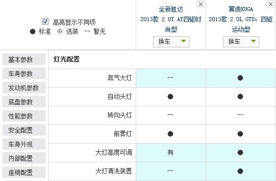 在城市SUV这个市场，途观已经寂寞太久，尽管在销量上它还有CR-V，RAV4，ix35等对手，但是这几款车主要集中在18-23万元的市场，而且大多采用降价的手段来冲销量。而途观不仅主力走量的车型价格更高，而且还坚持不降价的销售策略，所以让上海大众享受了丰厚的利润。但是现在这种局面终于被打破，竞争者已经出现，而且一下出现了两个，北京现代全新胜达和长安福特翼虎。