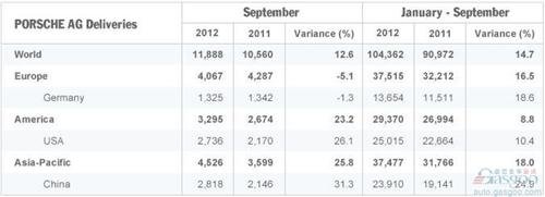 保时捷9月全球销量增12.6% 中国居头号市场