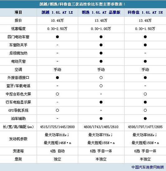 家轿销量三甲行情解析 凯越/朗逸/科鲁兹