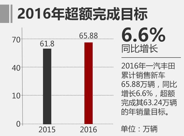 一汽丰田2016年销量增6.6% 今年挑战70万