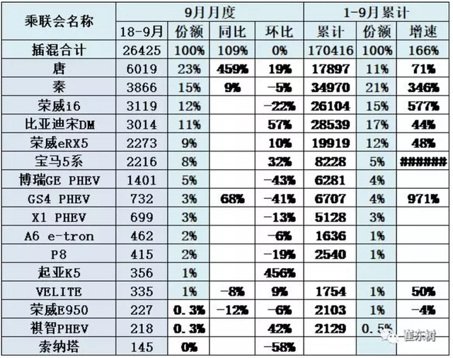 乘联会：新能源乘用车销量创新高，eQ电动车、比亚迪唐领跑