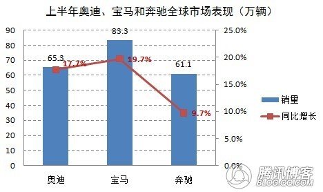 2011上半年奥迪宝马奔驰全球销售情况简析
