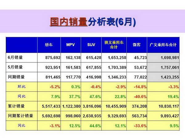 6月国内乘用车销量170万辆 同比增19.4%