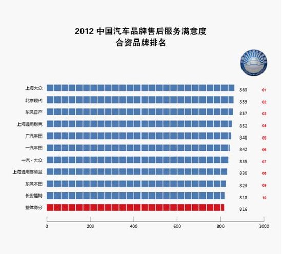 汽车服务排名_新能源汽车排名