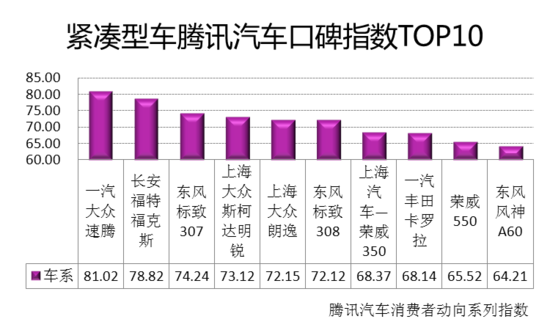 4月网络口碑指数：紧凑型、中型车满意度高