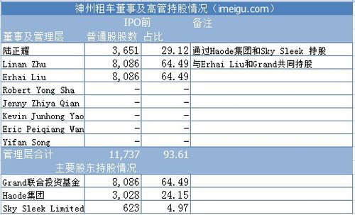 神州租车ipo:联想牵头基金联合控股64.49%
