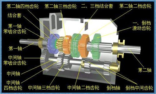 普通齿轮变速器变速传动机构