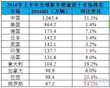 2016年H1全球车市晴雨表：中国破千万辆超美国