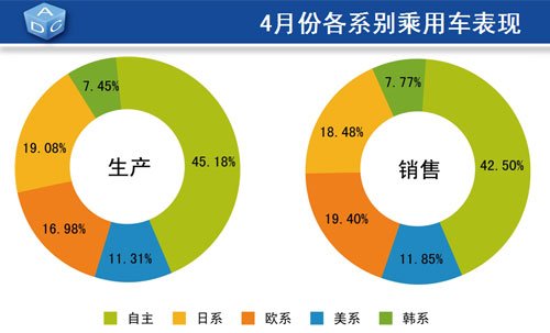 4月乘用车产销同比增长超30% 库存量增加