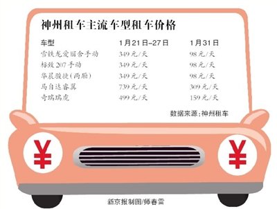 春節(jié)租車租價上漲至少三成 中高端車預訂火爆