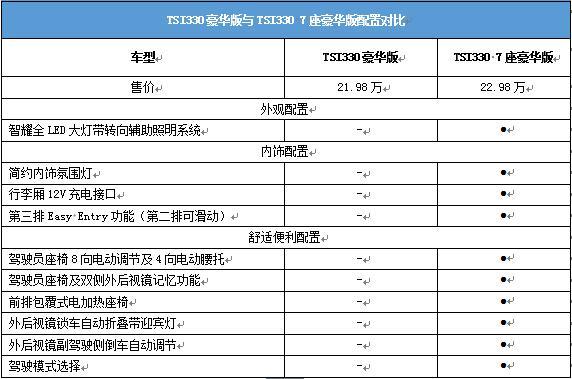 柯迪亚克购车手册 推荐TSI3307座豪华版