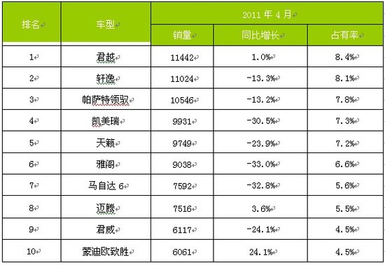 竞争激烈利好仍多 2011中高级车市仍较乐观