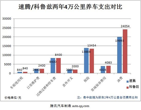 热门紧凑型车用车成本PK：速腾对比科鲁兹