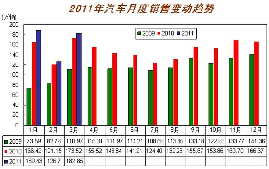 3月全国汽车销量182.85万辆 增速下滑明显