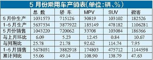 车市温和回落依然高位运行 降幅程度不一