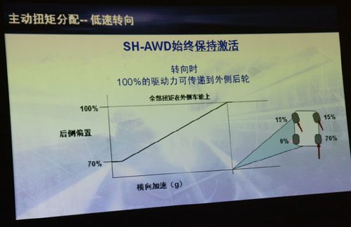 稳定源自主动 体验讴歌SH-AWD超级四驱系统